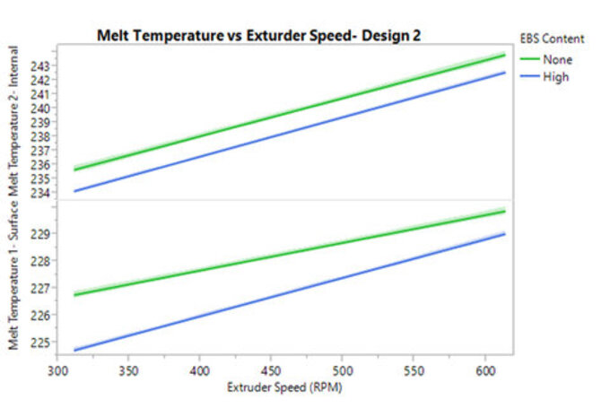 Melt temperature vs. screw speed PLA with and without lubricant and surface vs. immersion probe